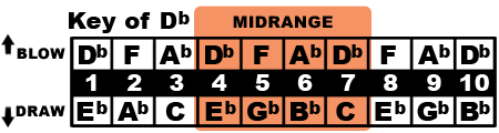 Key of D♭ Midrange